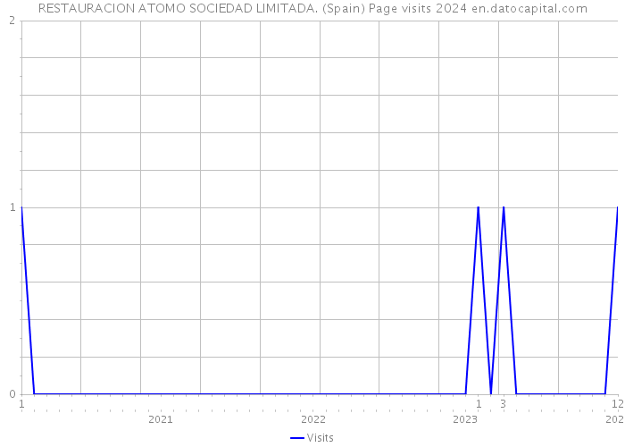 RESTAURACION ATOMO SOCIEDAD LIMITADA. (Spain) Page visits 2024 