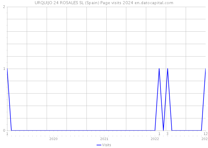 URQUIJO 24 ROSALES SL (Spain) Page visits 2024 