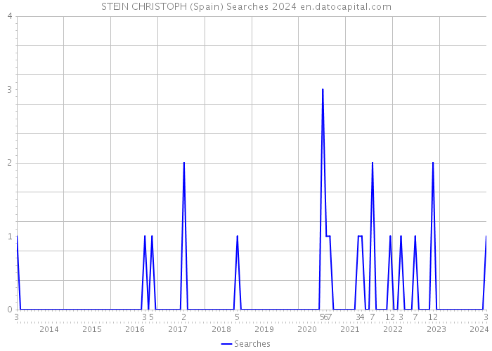 STEIN CHRISTOPH (Spain) Searches 2024 