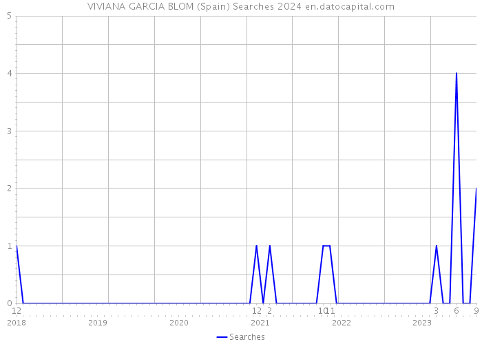 VIVIANA GARCIA BLOM (Spain) Searches 2024 