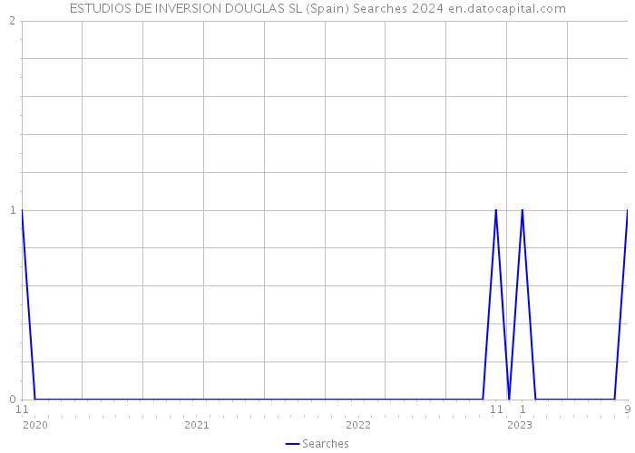 ESTUDIOS DE INVERSION DOUGLAS SL (Spain) Searches 2024 