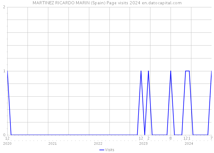 MARTINEZ RICARDO MARIN (Spain) Page visits 2024 