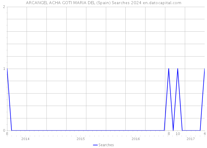 ARCANGEL ACHA GOTI MARIA DEL (Spain) Searches 2024 