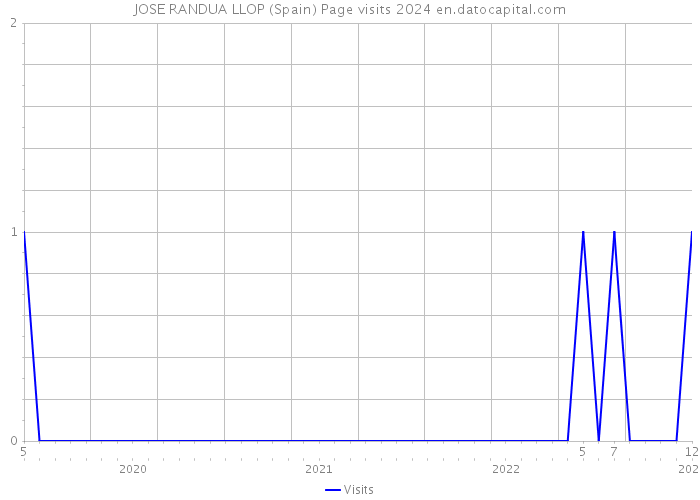 JOSE RANDUA LLOP (Spain) Page visits 2024 