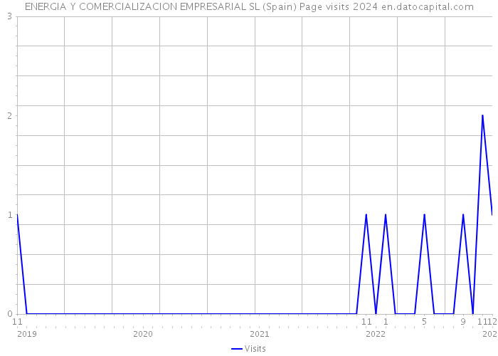 ENERGIA Y COMERCIALIZACION EMPRESARIAL SL (Spain) Page visits 2024 