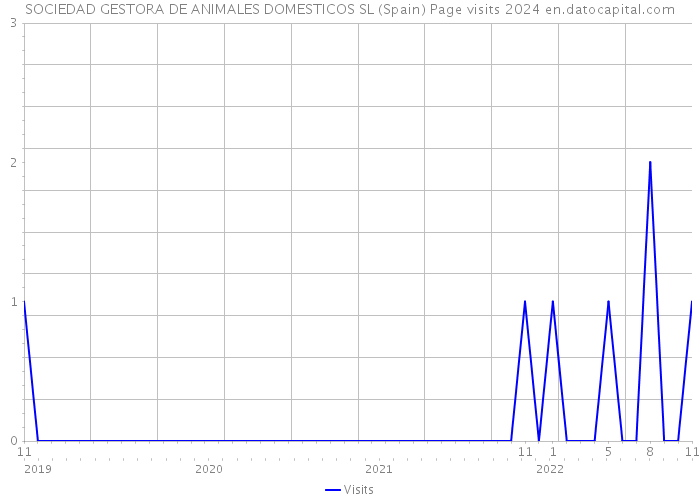 SOCIEDAD GESTORA DE ANIMALES DOMESTICOS SL (Spain) Page visits 2024 