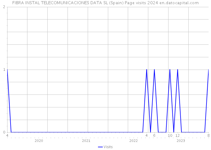 FIBRA INSTAL TELECOMUNICACIONES DATA SL (Spain) Page visits 2024 