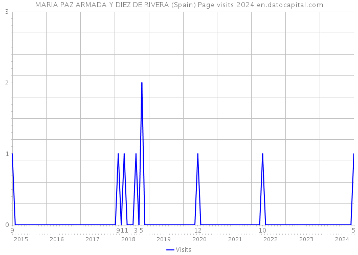 MARIA PAZ ARMADA Y DIEZ DE RIVERA (Spain) Page visits 2024 