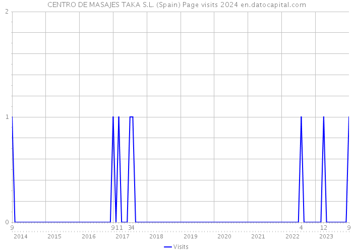 CENTRO DE MASAJES TAKA S.L. (Spain) Page visits 2024 