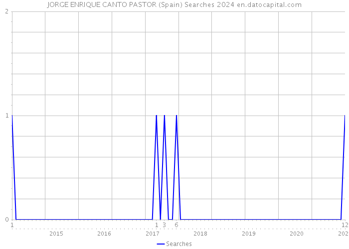 JORGE ENRIQUE CANTO PASTOR (Spain) Searches 2024 