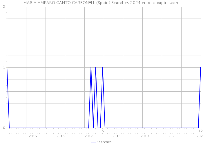 MARIA AMPARO CANTO CARBONELL (Spain) Searches 2024 