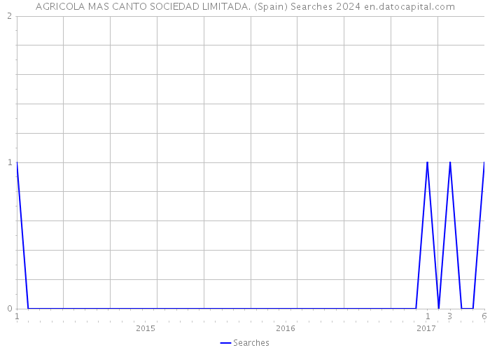 AGRICOLA MAS CANTO SOCIEDAD LIMITADA. (Spain) Searches 2024 