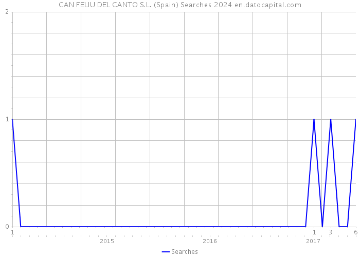 CAN FELIU DEL CANTO S.L. (Spain) Searches 2024 