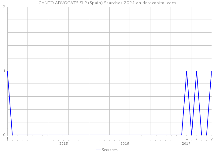 CANTO ADVOCATS SLP (Spain) Searches 2024 