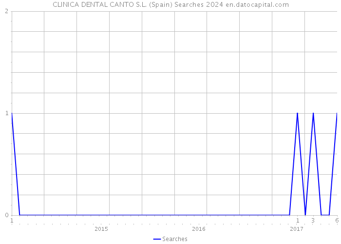 CLINICA DENTAL CANTO S.L. (Spain) Searches 2024 