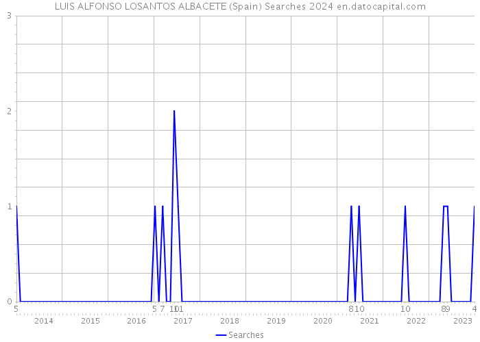 LUIS ALFONSO LOSANTOS ALBACETE (Spain) Searches 2024 