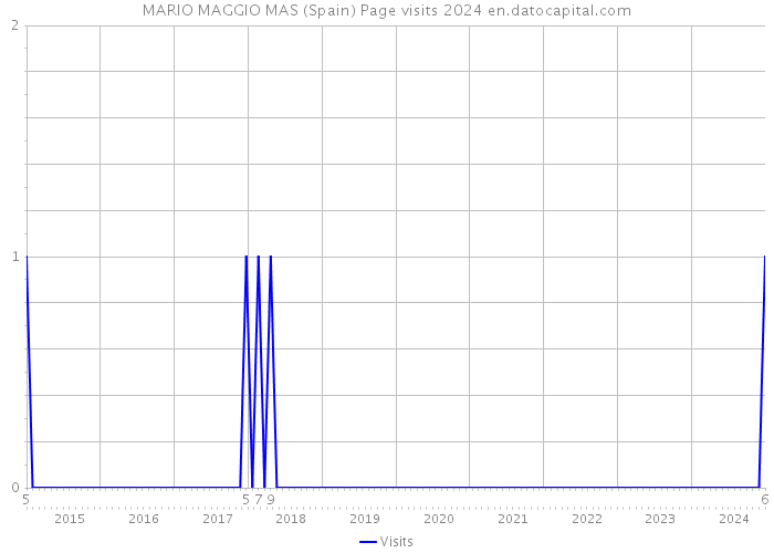 MARIO MAGGIO MAS (Spain) Page visits 2024 