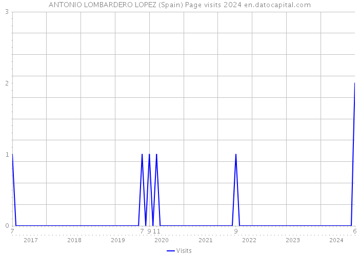 ANTONIO LOMBARDERO LOPEZ (Spain) Page visits 2024 