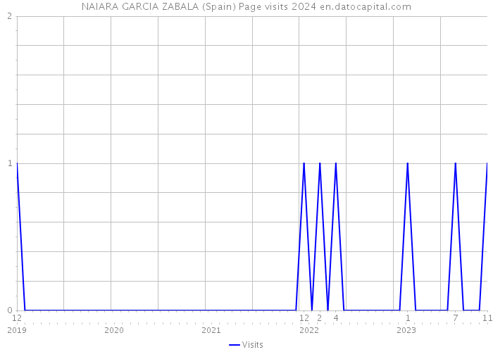 NAIARA GARCIA ZABALA (Spain) Page visits 2024 