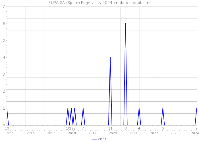 FUPA SA (Spain) Page visits 2024 