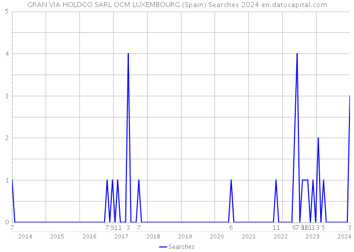 GRAN VIA HOLDCO SARL OCM LUXEMBOURG (Spain) Searches 2024 
