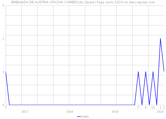 EMBAJADA DE AUSTRIA OFICINA COMERCIAL (Spain) Page visits 2024 