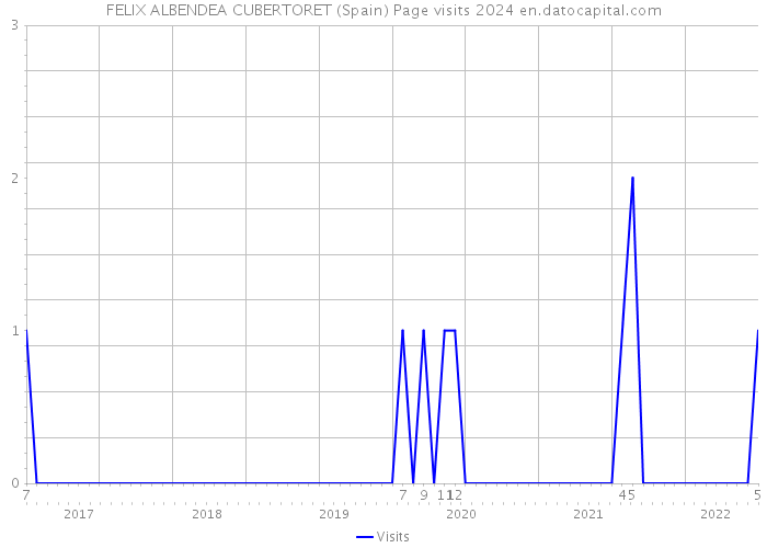 FELIX ALBENDEA CUBERTORET (Spain) Page visits 2024 