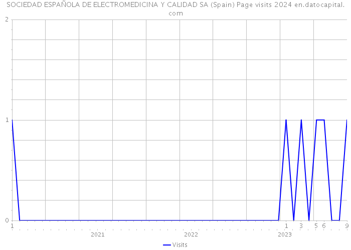 SOCIEDAD ESPAÑOLA DE ELECTROMEDICINA Y CALIDAD SA (Spain) Page visits 2024 