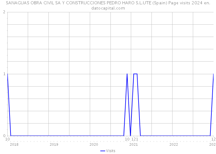 SANAGUAS OBRA CIVIL SA Y CONSTRUCCIONES PEDRO HARO S.L.UTE (Spain) Page visits 2024 