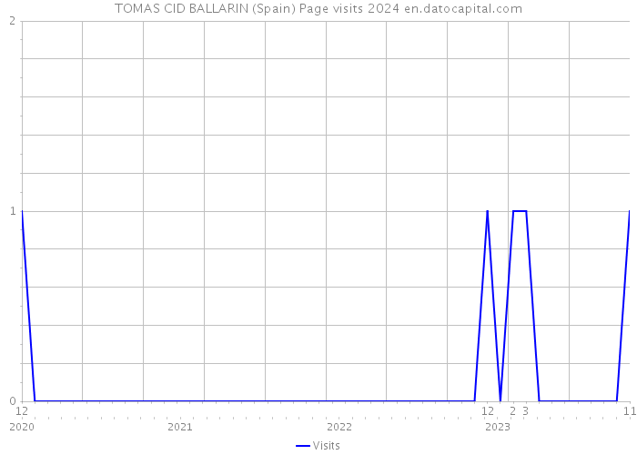 TOMAS CID BALLARIN (Spain) Page visits 2024 