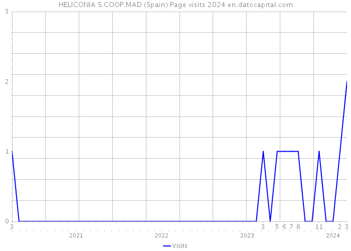 HELICONIA S.COOP.MAD (Spain) Page visits 2024 