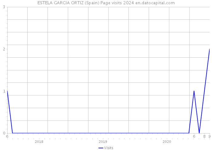 ESTELA GARCIA ORTIZ (Spain) Page visits 2024 