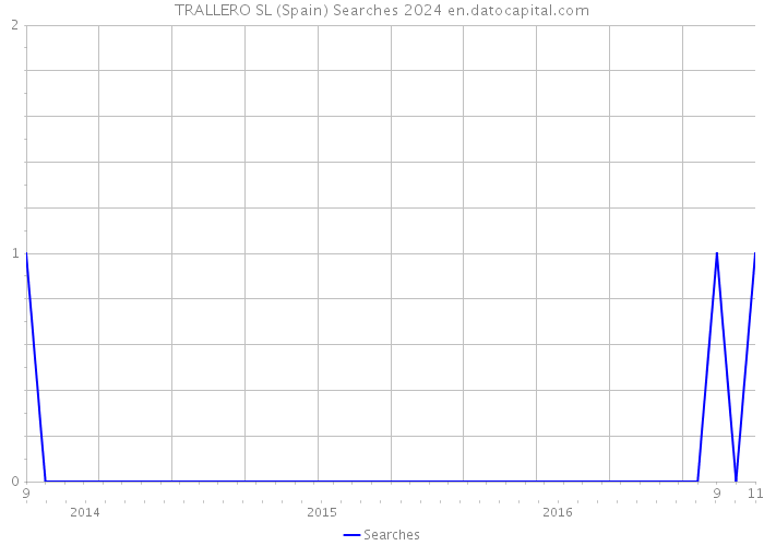 TRALLERO SL (Spain) Searches 2024 