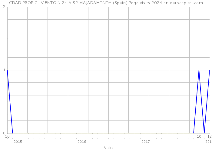 CDAD PROP CL VIENTO N 24 A 32 MAJADAHONDA (Spain) Page visits 2024 