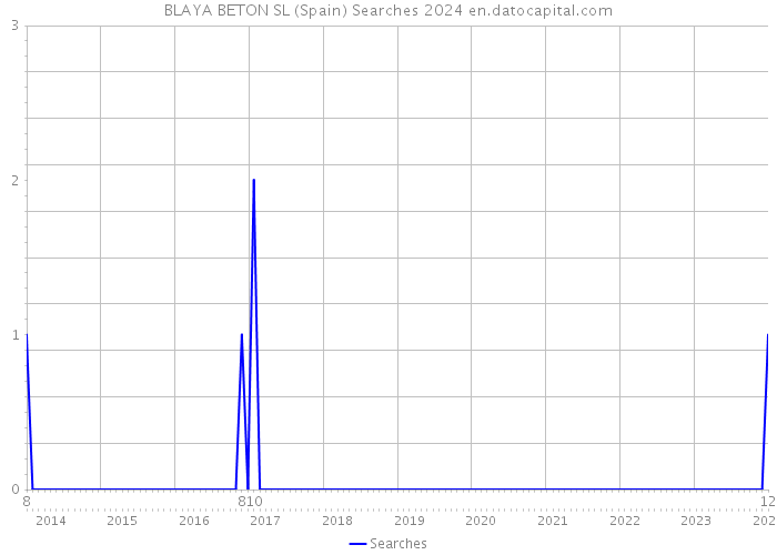 BLAYA BETON SL (Spain) Searches 2024 