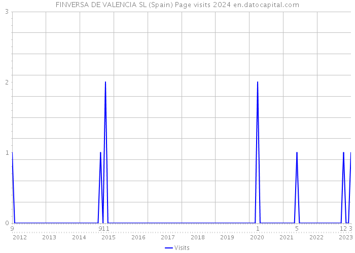 FINVERSA DE VALENCIA SL (Spain) Page visits 2024 