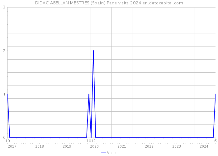 DIDAC ABELLAN MESTRES (Spain) Page visits 2024 