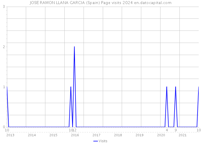 JOSE RAMON LLANA GARCIA (Spain) Page visits 2024 