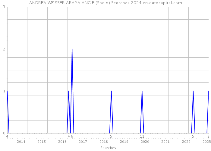 ANDREA WEISSER ARAYA ANGIE (Spain) Searches 2024 