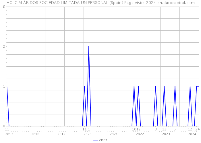 HOLCIM ÁRIDOS SOCIEDAD LIMITADA UNIPERSONAL (Spain) Page visits 2024 