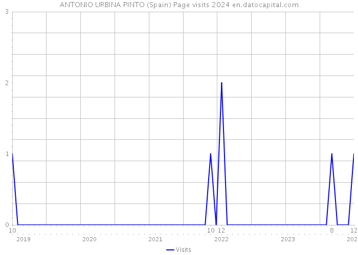 ANTONIO URBINA PINTO (Spain) Page visits 2024 