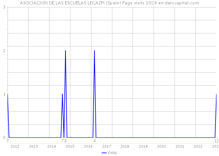 ASOCIACION DE LAS ESCUELAS LEGAZPI (Spain) Page visits 2024 