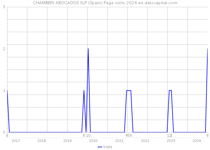 CHAMBERI ABOGADOS SLP (Spain) Page visits 2024 