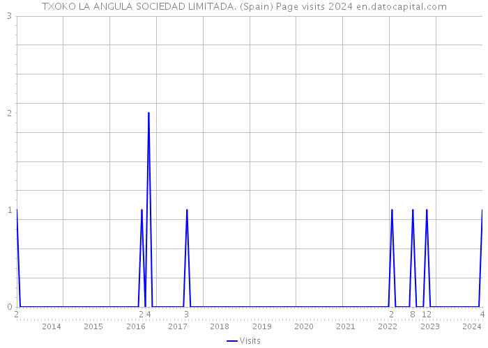 TXOKO LA ANGULA SOCIEDAD LIMITADA. (Spain) Page visits 2024 