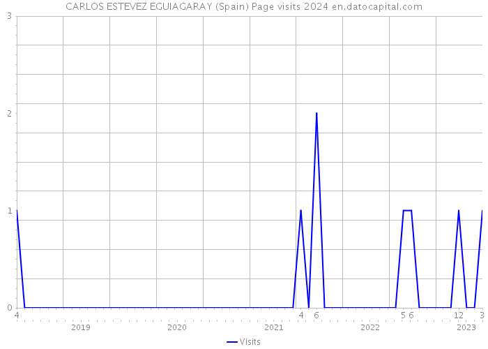 CARLOS ESTEVEZ EGUIAGARAY (Spain) Page visits 2024 