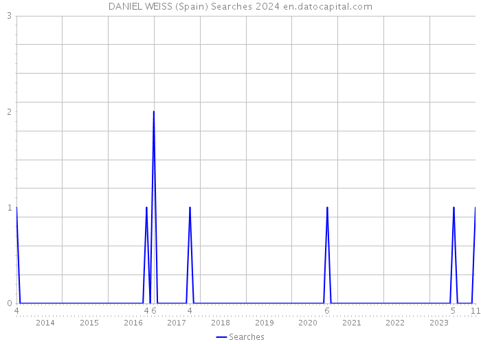 DANIEL WEISS (Spain) Searches 2024 