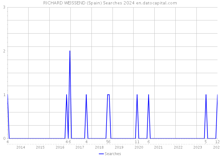 RICHARD WEISSEND (Spain) Searches 2024 