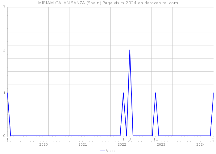 MIRIAM GALAN SANZA (Spain) Page visits 2024 
