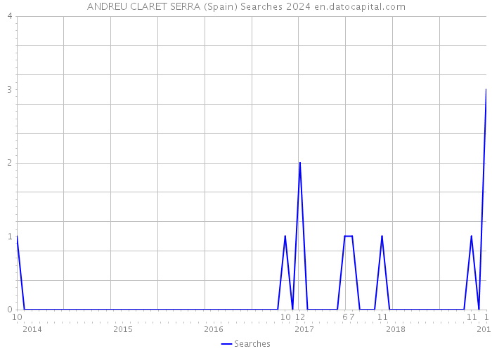 ANDREU CLARET SERRA (Spain) Searches 2024 