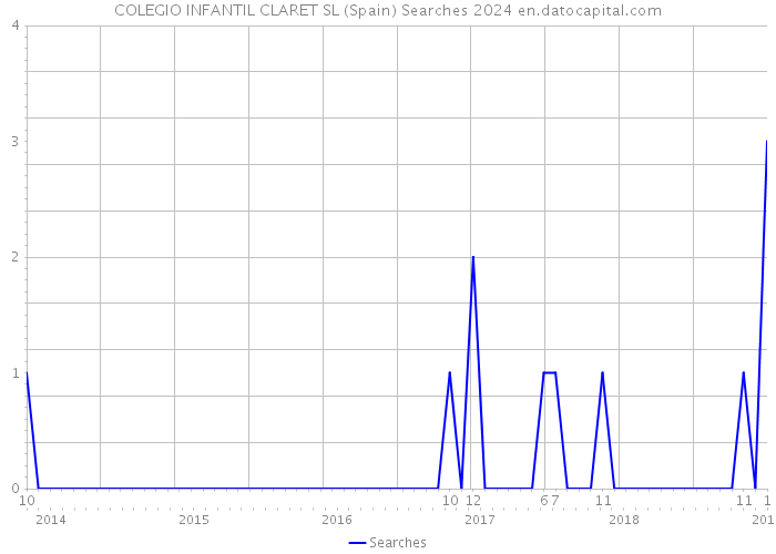 COLEGIO INFANTIL CLARET SL (Spain) Searches 2024 